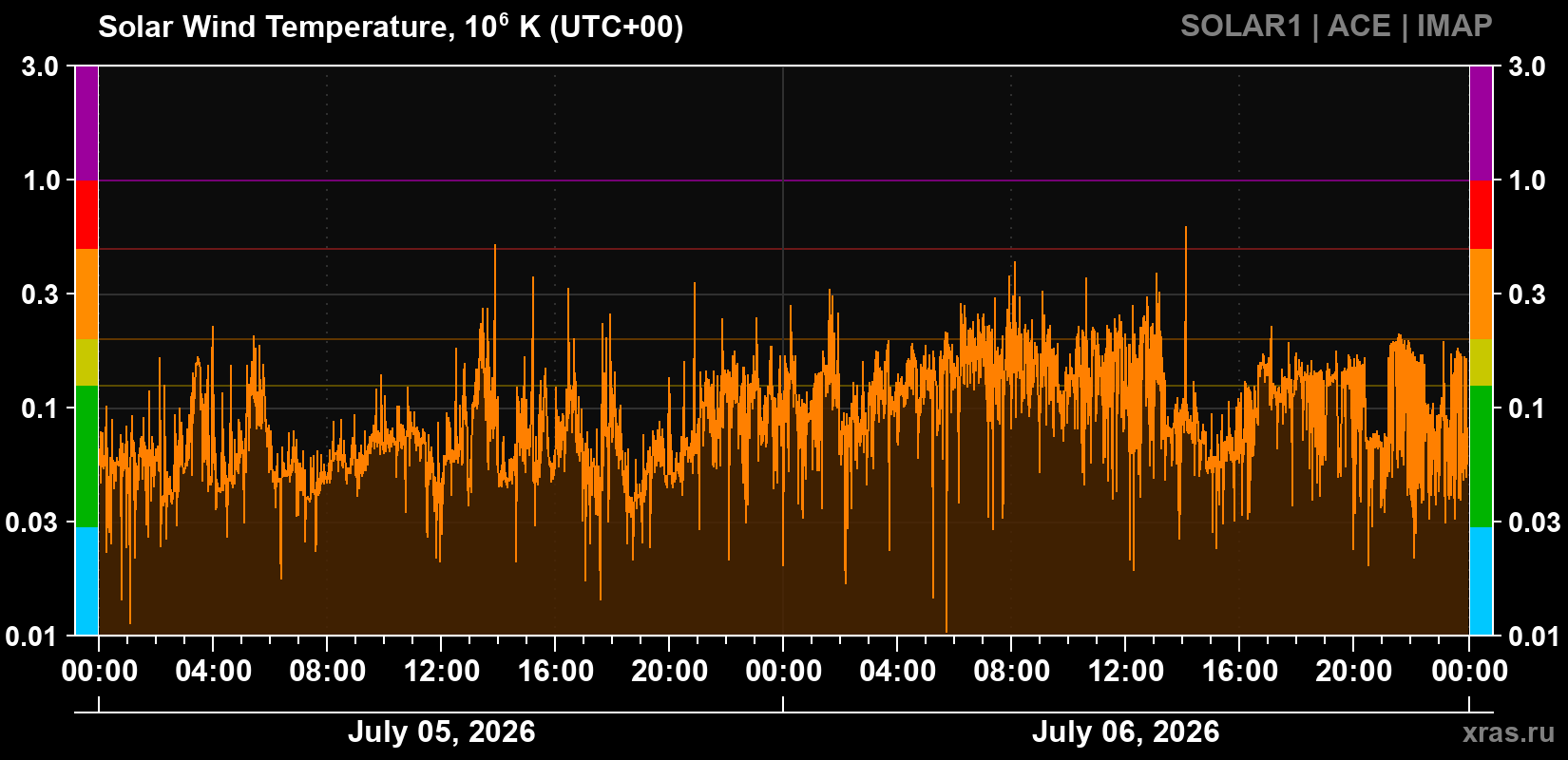 Solar wind temperature