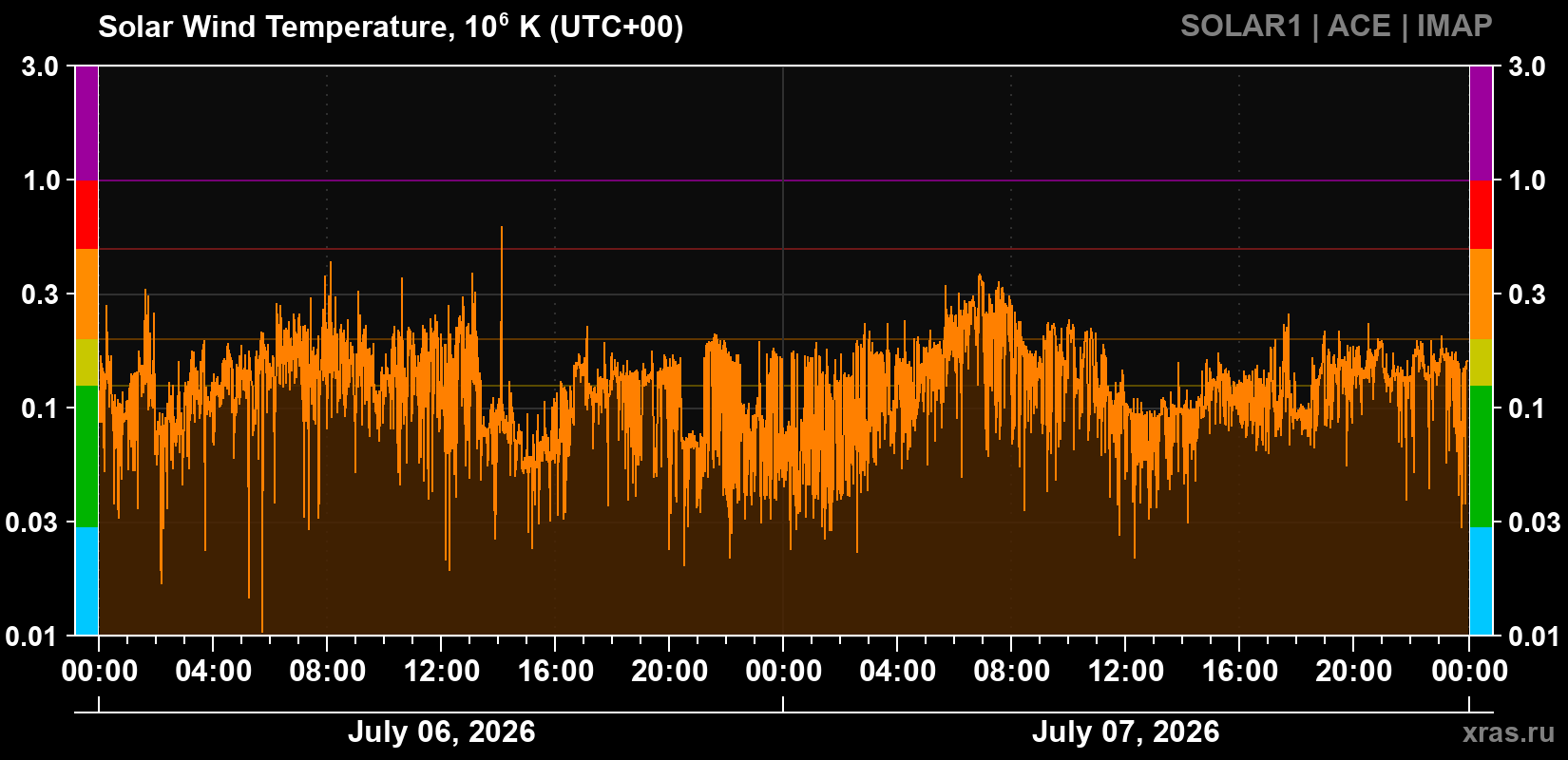 Solar wind temperature