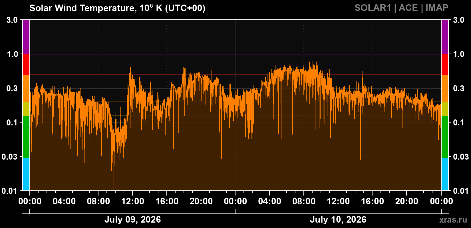 Solar wind temperature