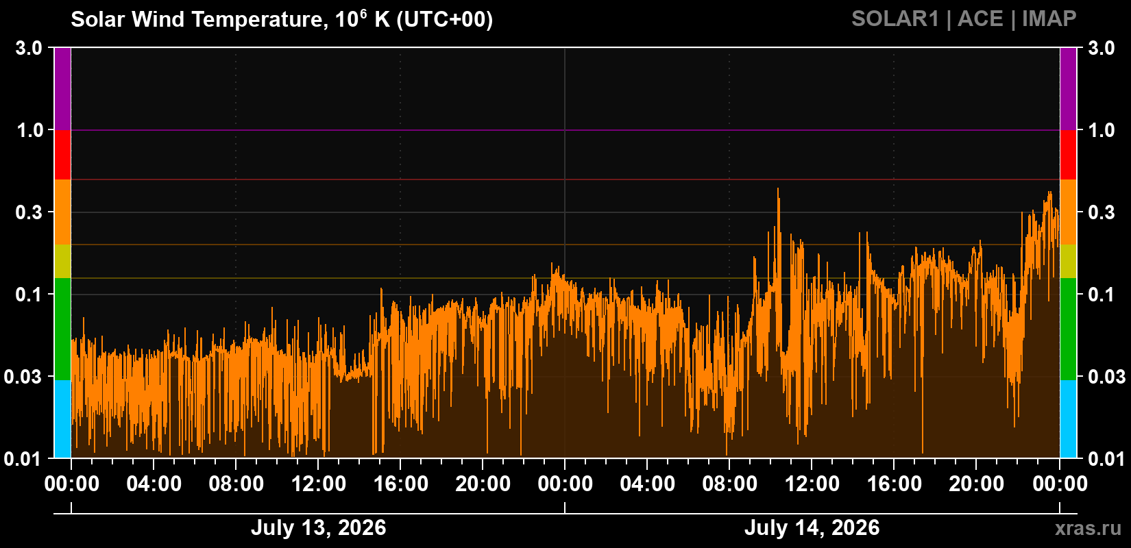 Solar wind temperature