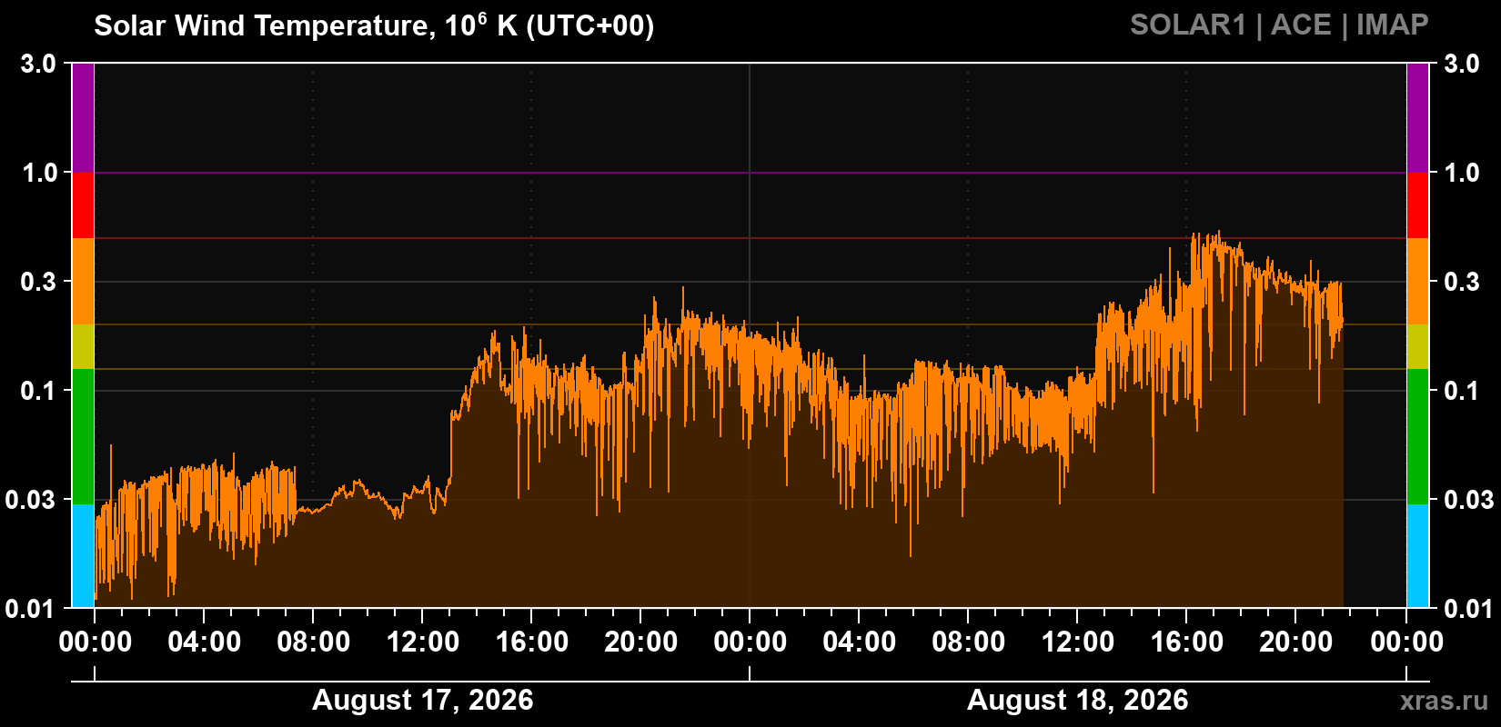 Solar wind temperature