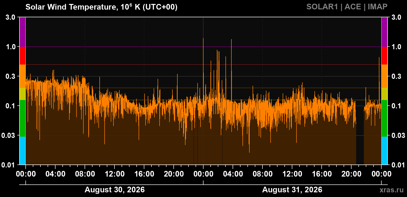 Solar wind temperature