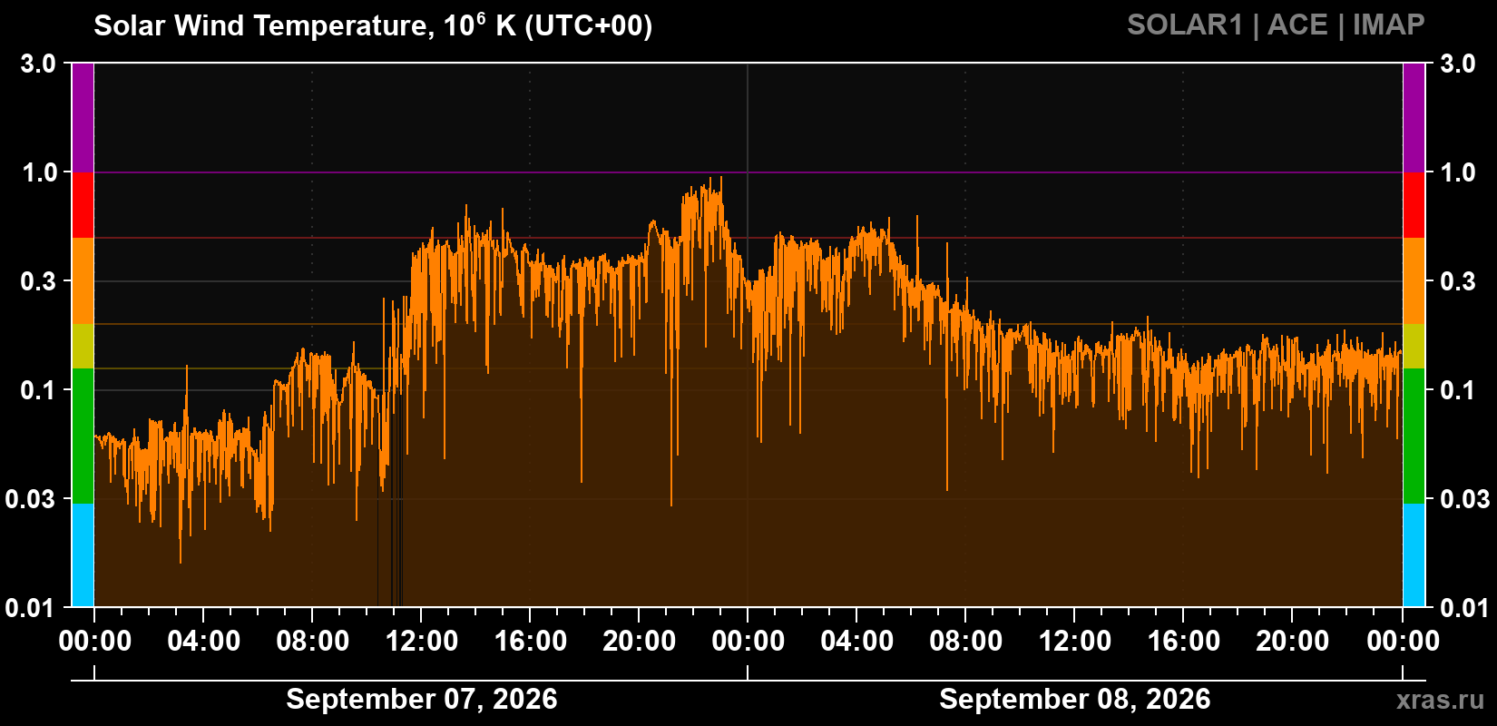 Solar wind temperature