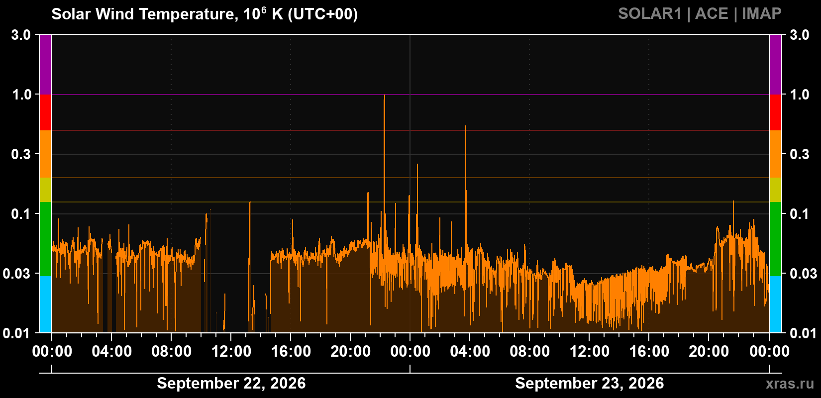 Solar wind temperature