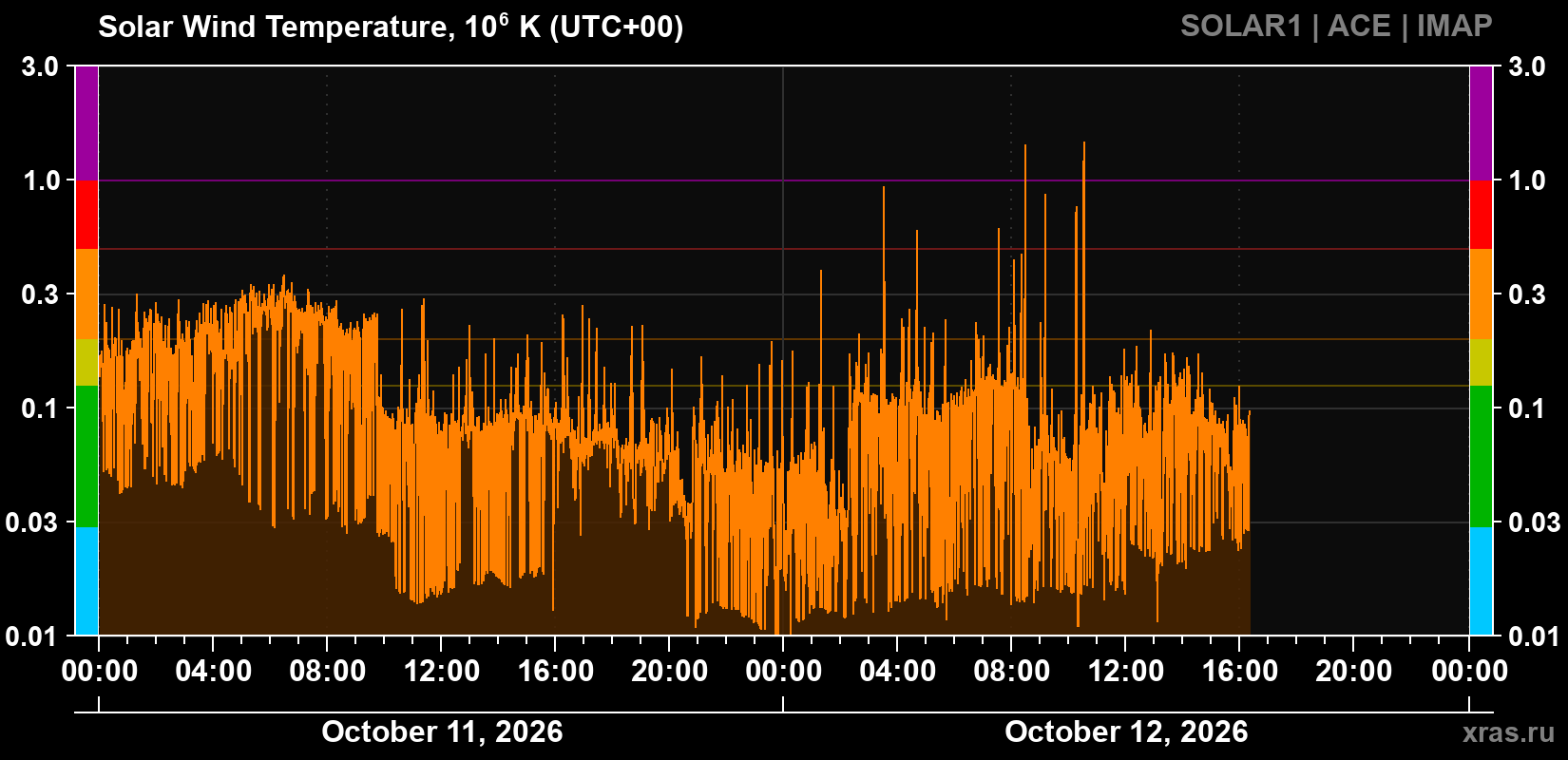 Solar wind temperature