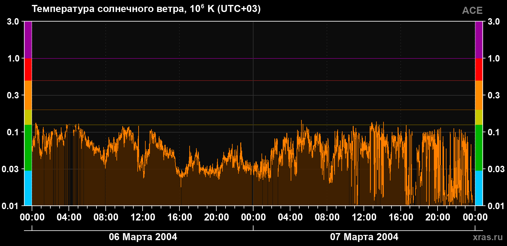 Температура солнечного ветра