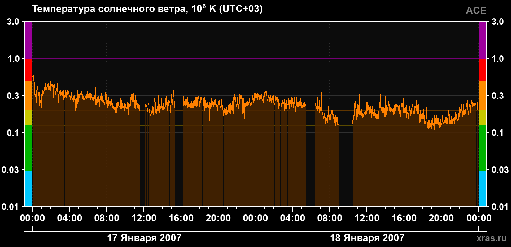 Температура солнечного ветра