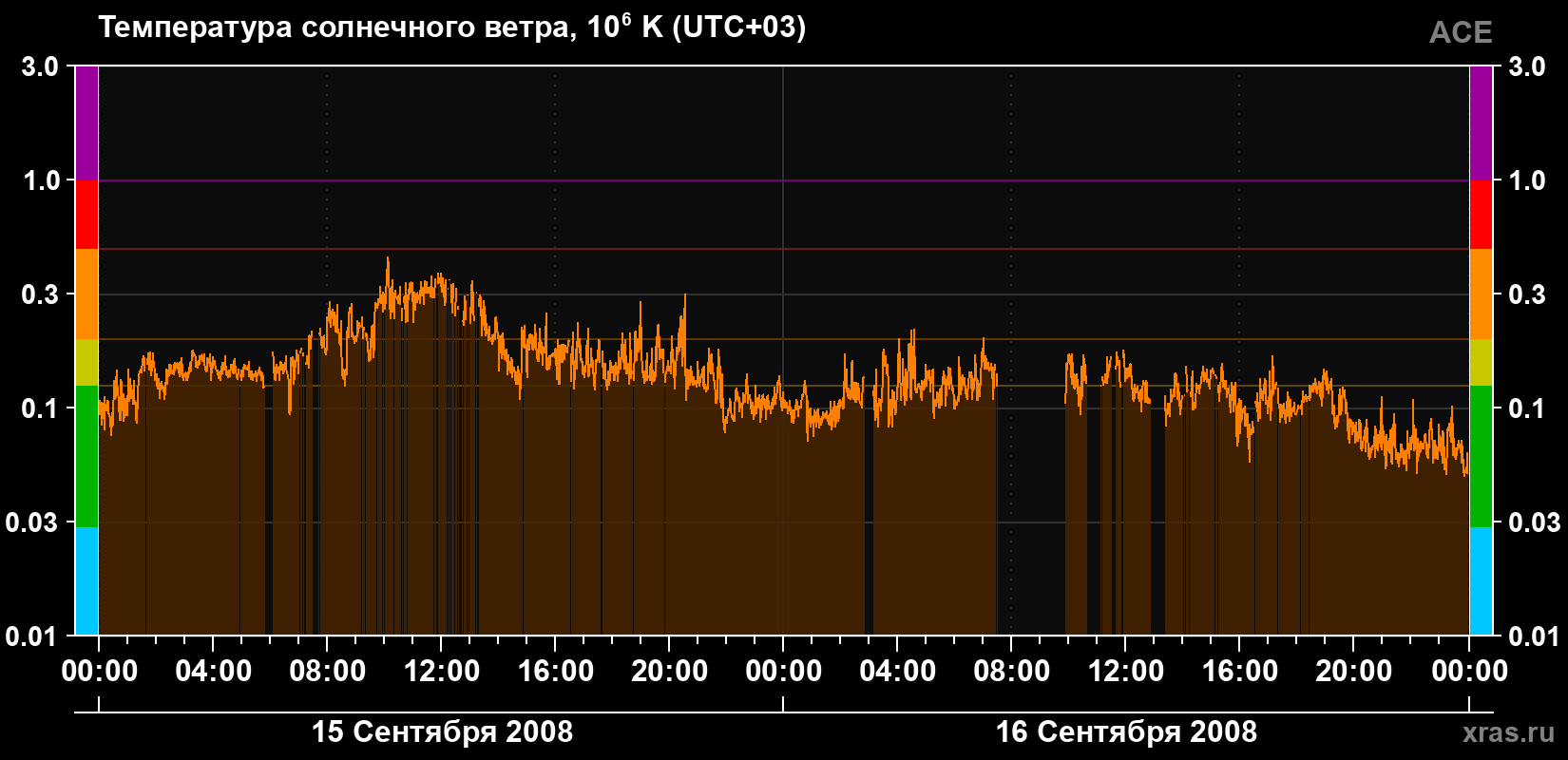Температура солнечного ветра