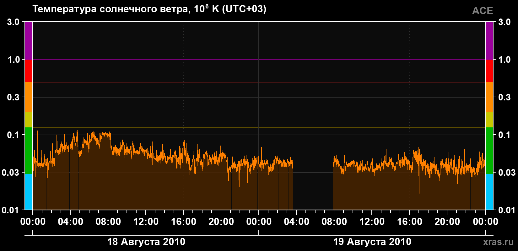 Температура солнечного ветра