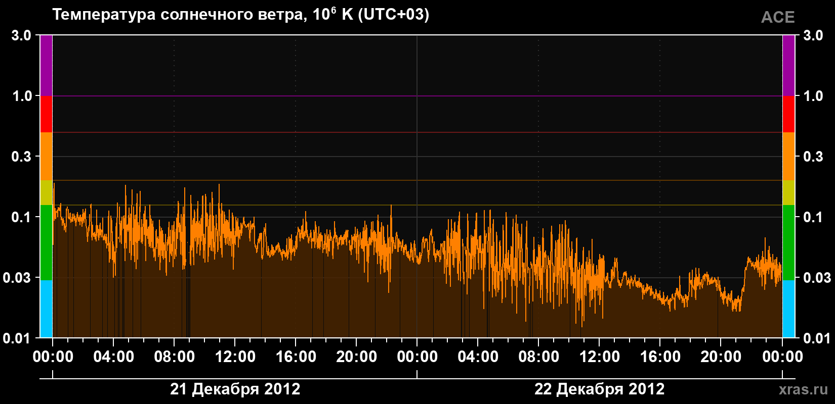 Температура солнечного ветра
