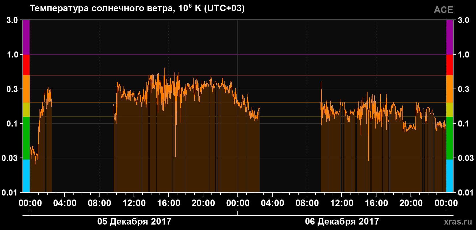 Температура солнечного ветра