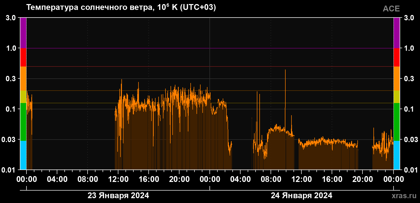 Температура солнечного ветра
