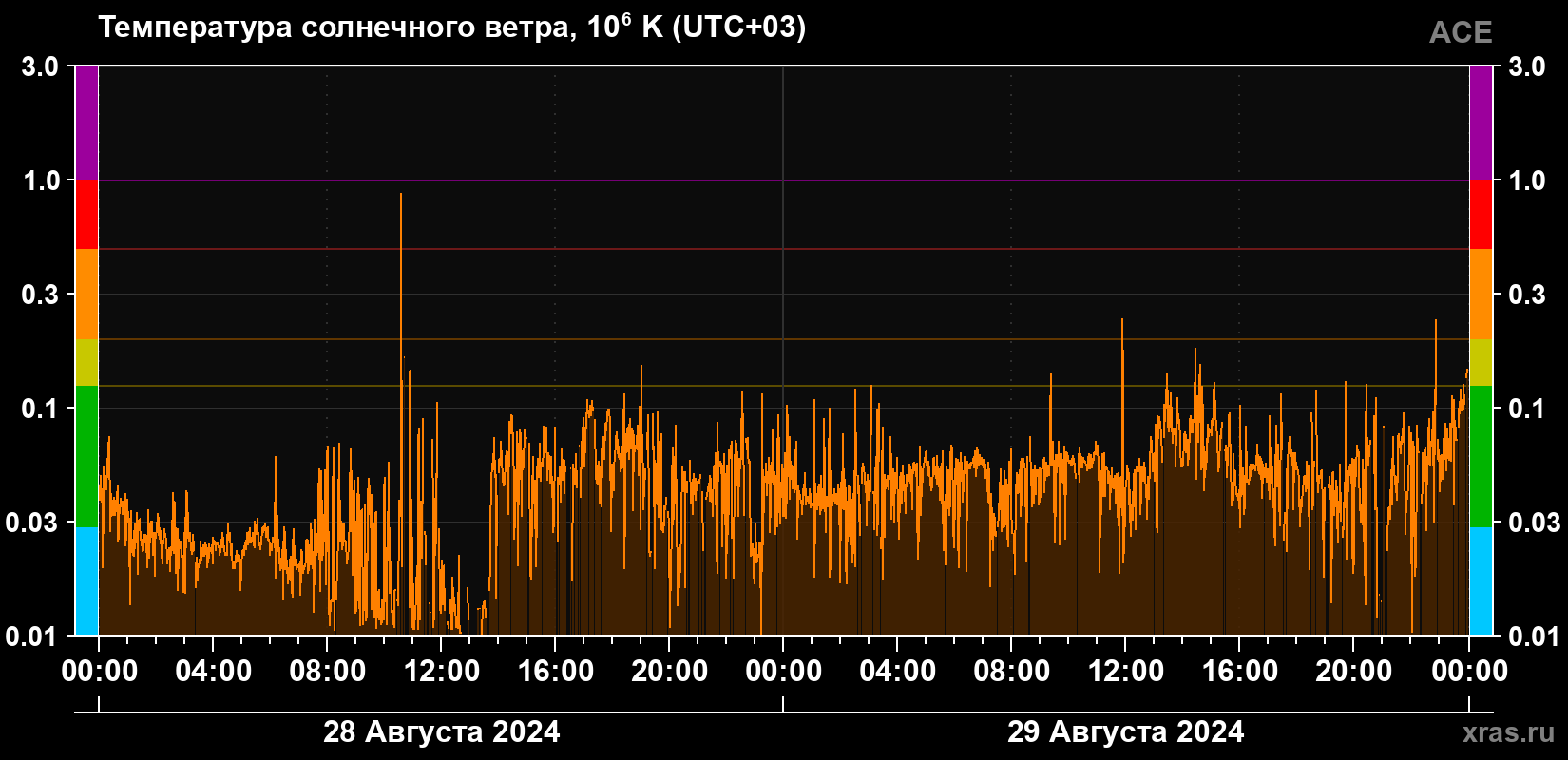 Температура солнечного ветра