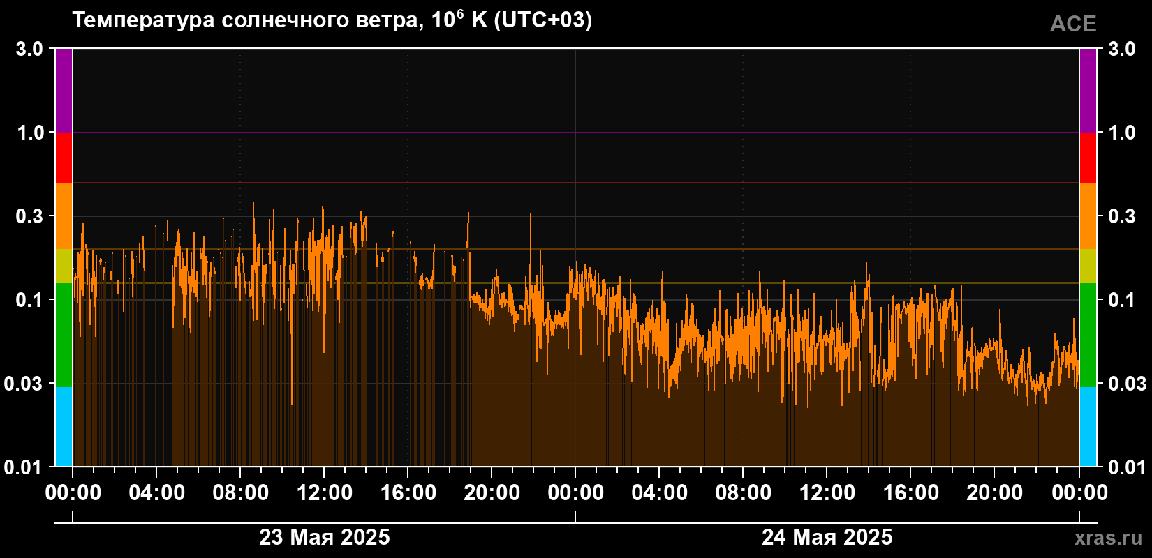 Температура солнечного ветра