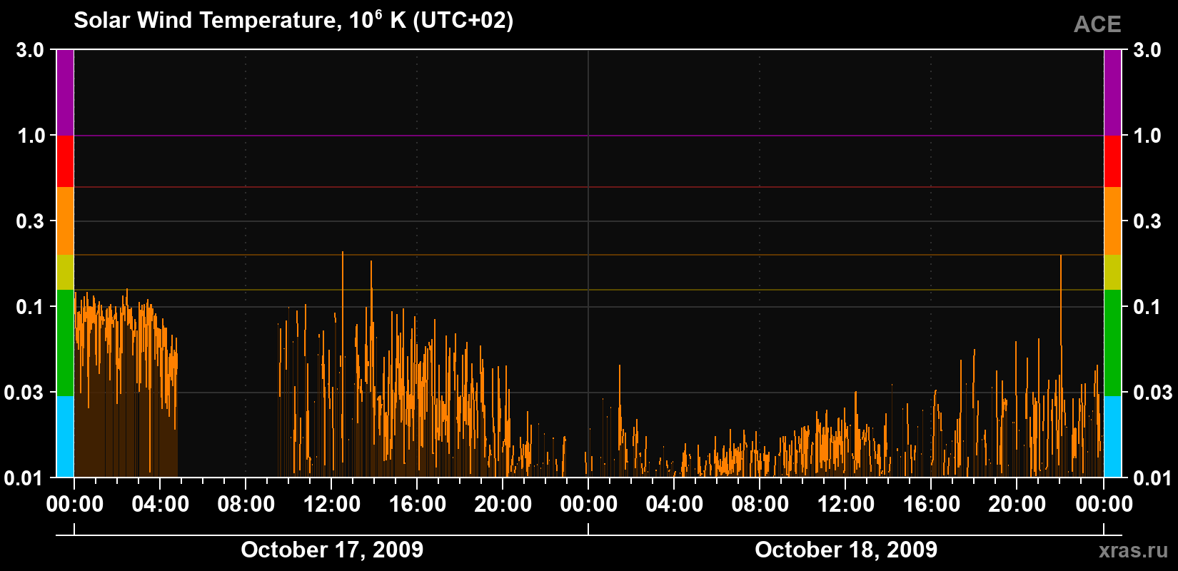 Solar wind temperature