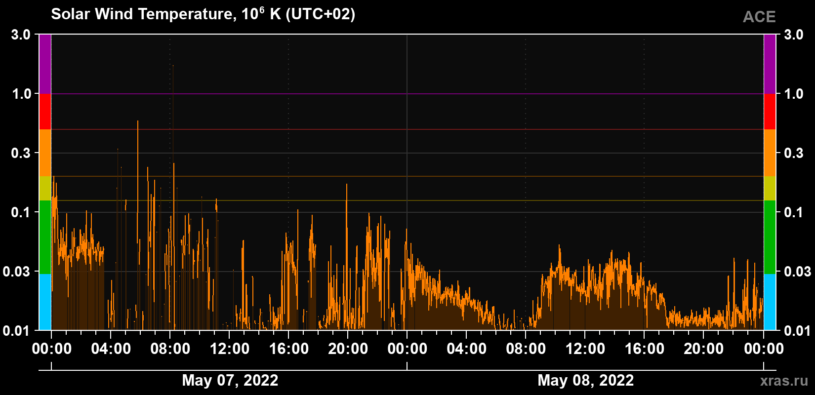 Solar wind temperature