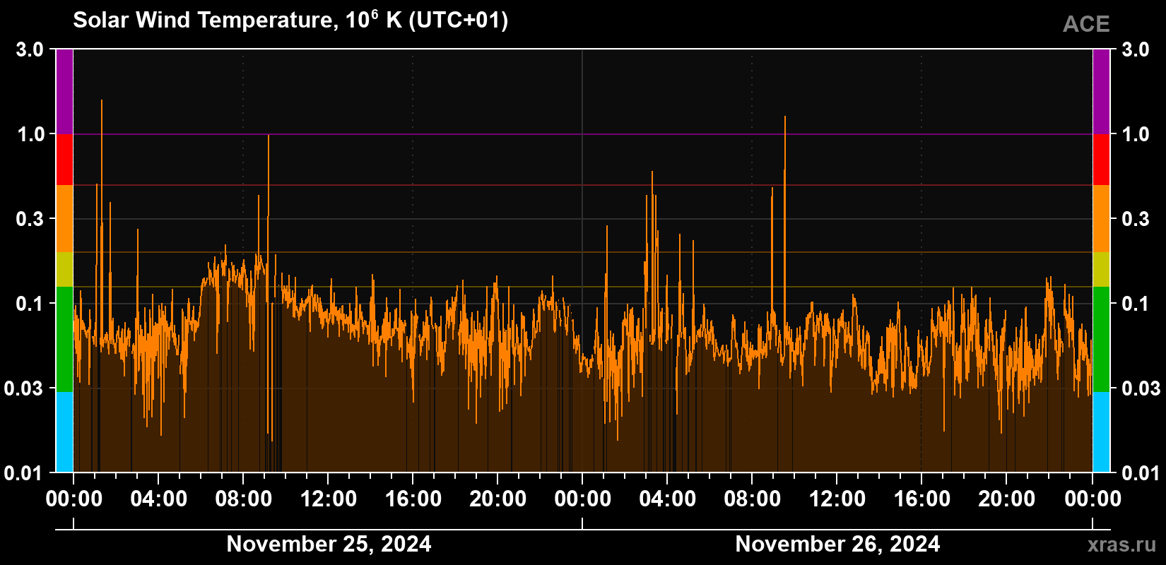 Solar wind temperature