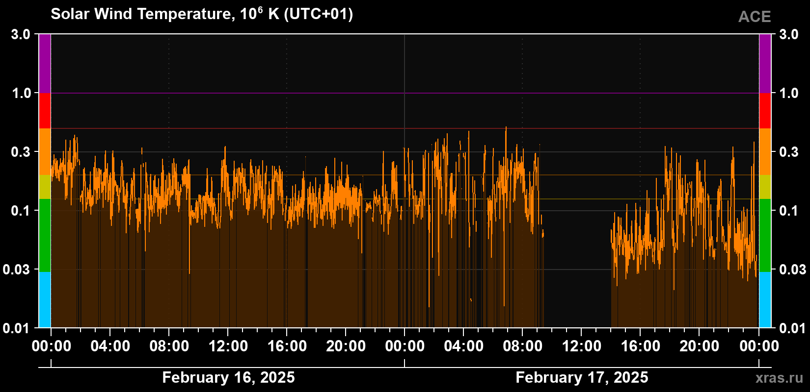 Solar wind temperature