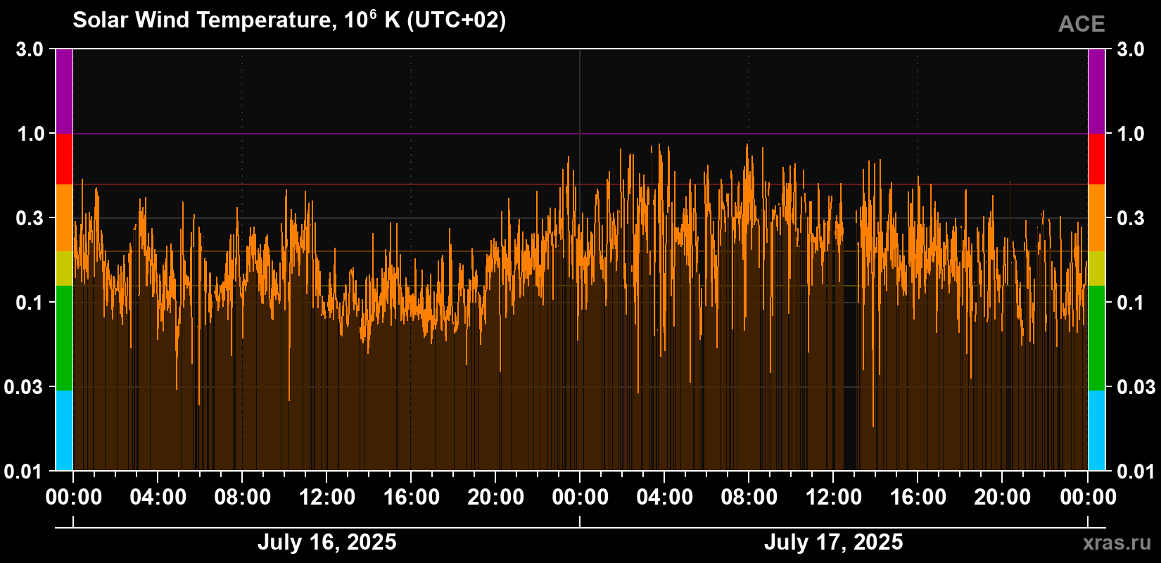 Solar wind temperature