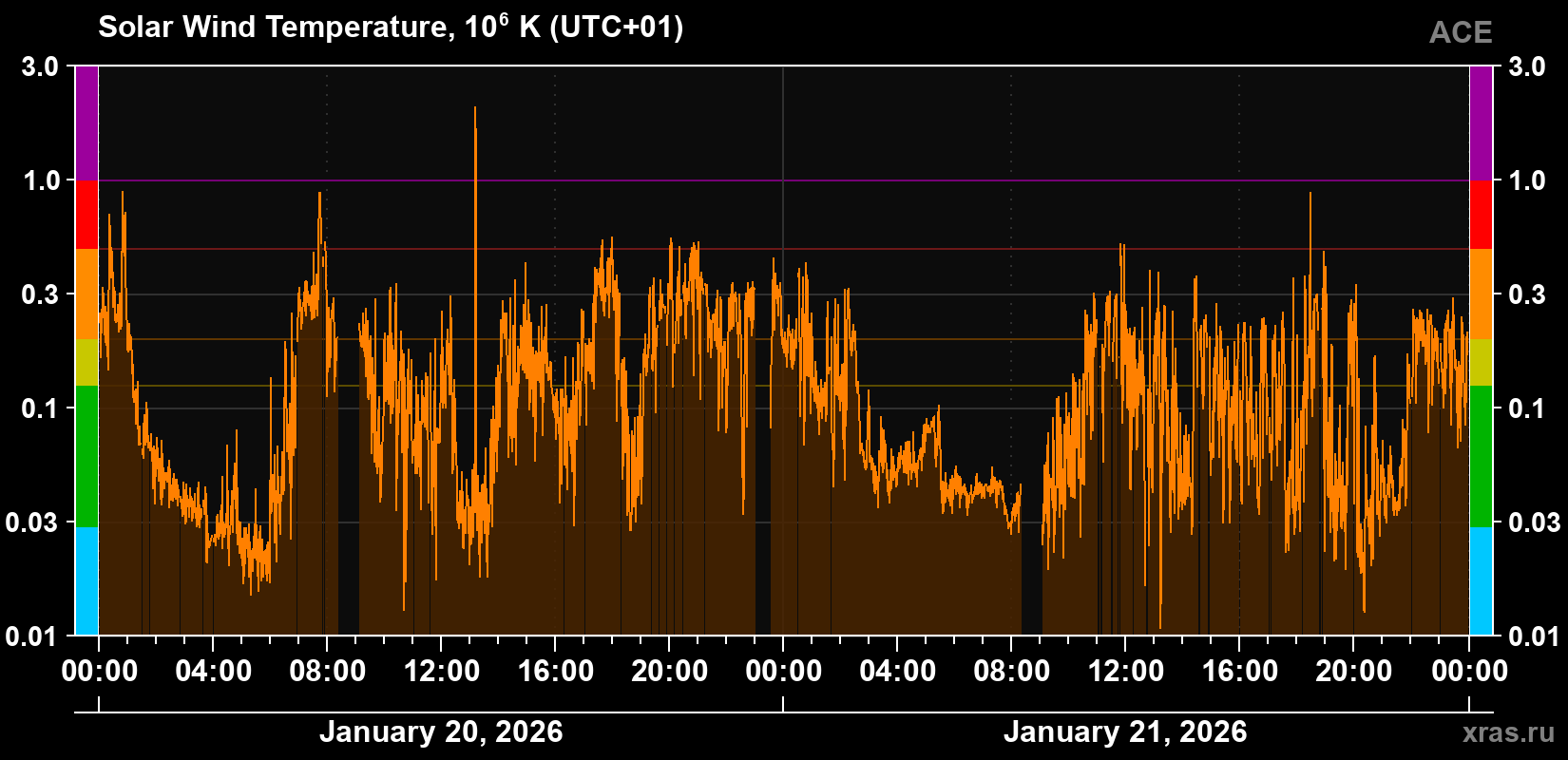 Solar wind temperature