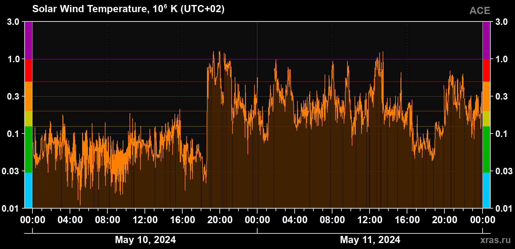 Solar wind temperature