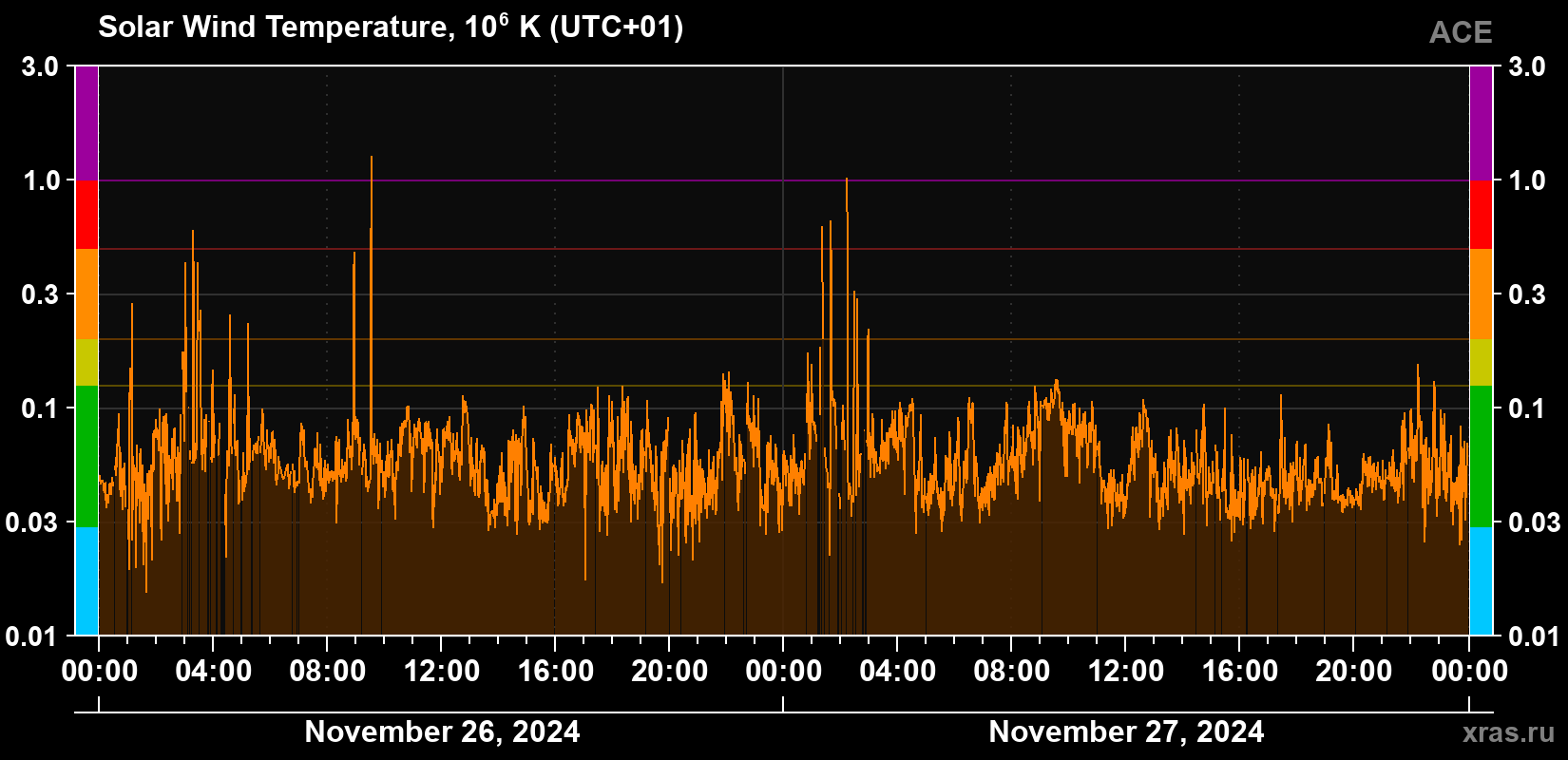Solar wind temperature