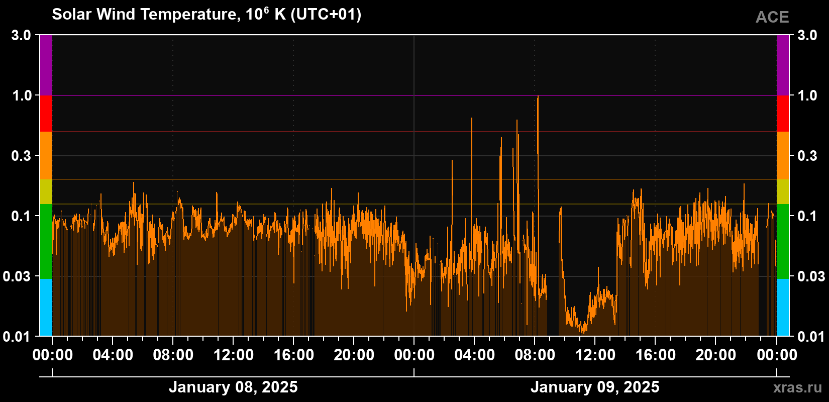 Solar wind temperature