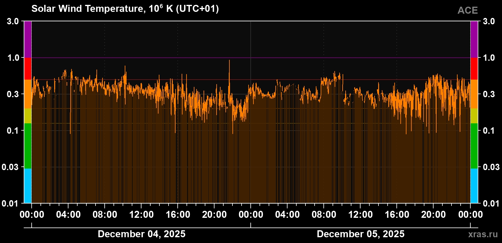 Solar wind temperature