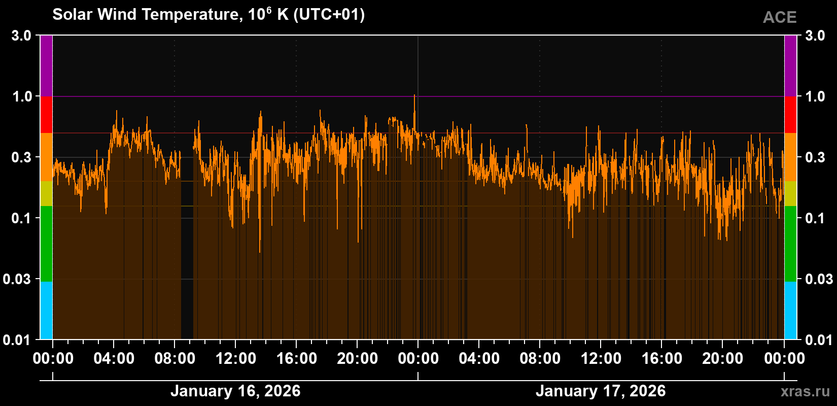 Solar wind temperature