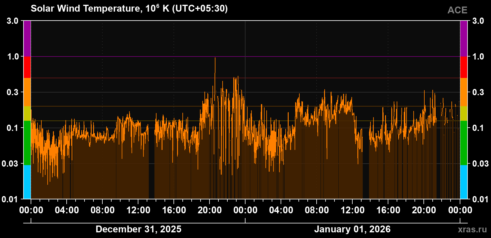 Solar wind temperature
