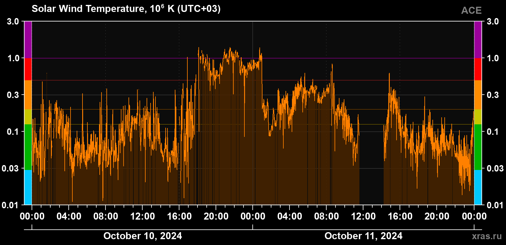 Solar wind temperature