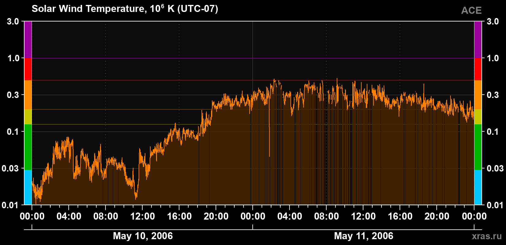 Solar wind temperature