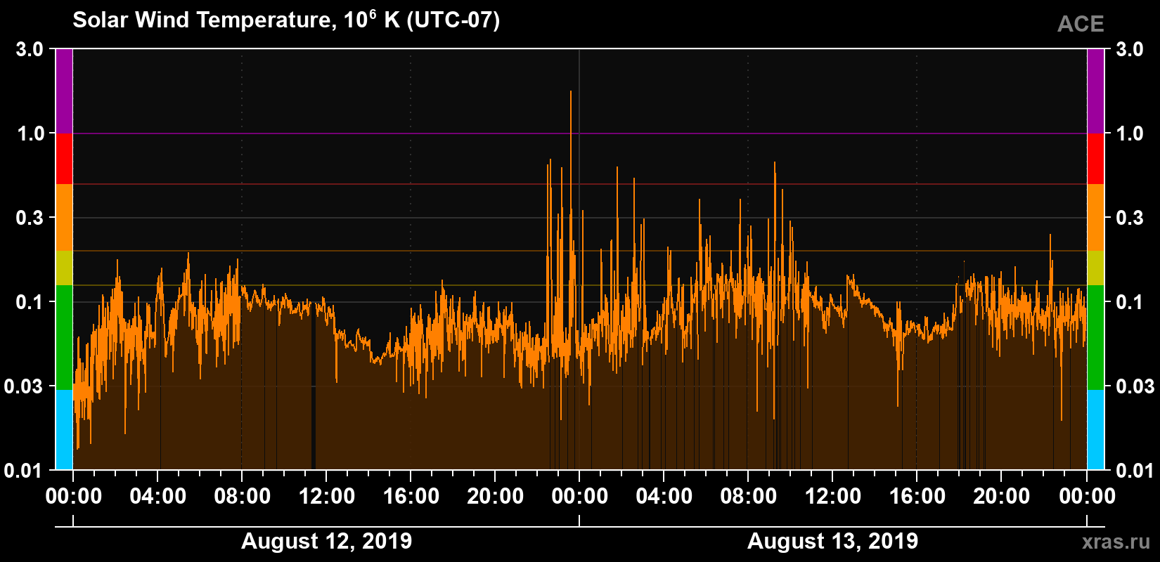 Solar wind temperature