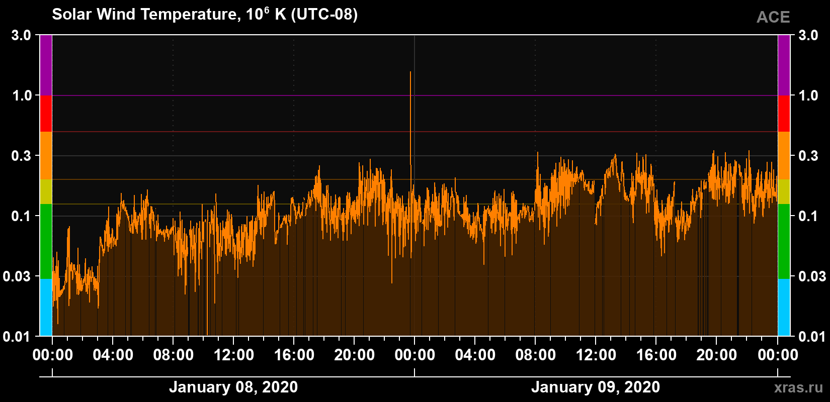 Solar wind temperature