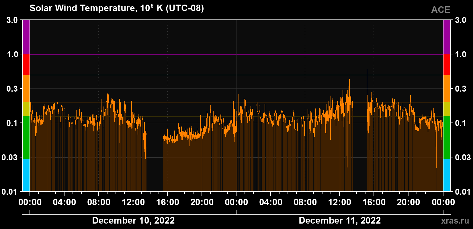 Solar wind temperature