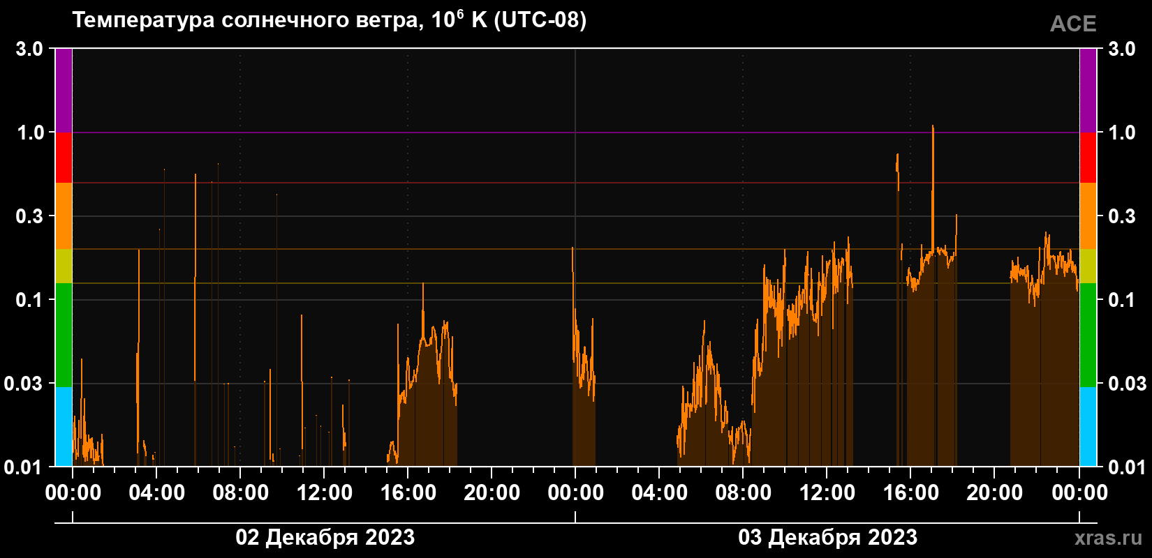 Температура солнечного ветра