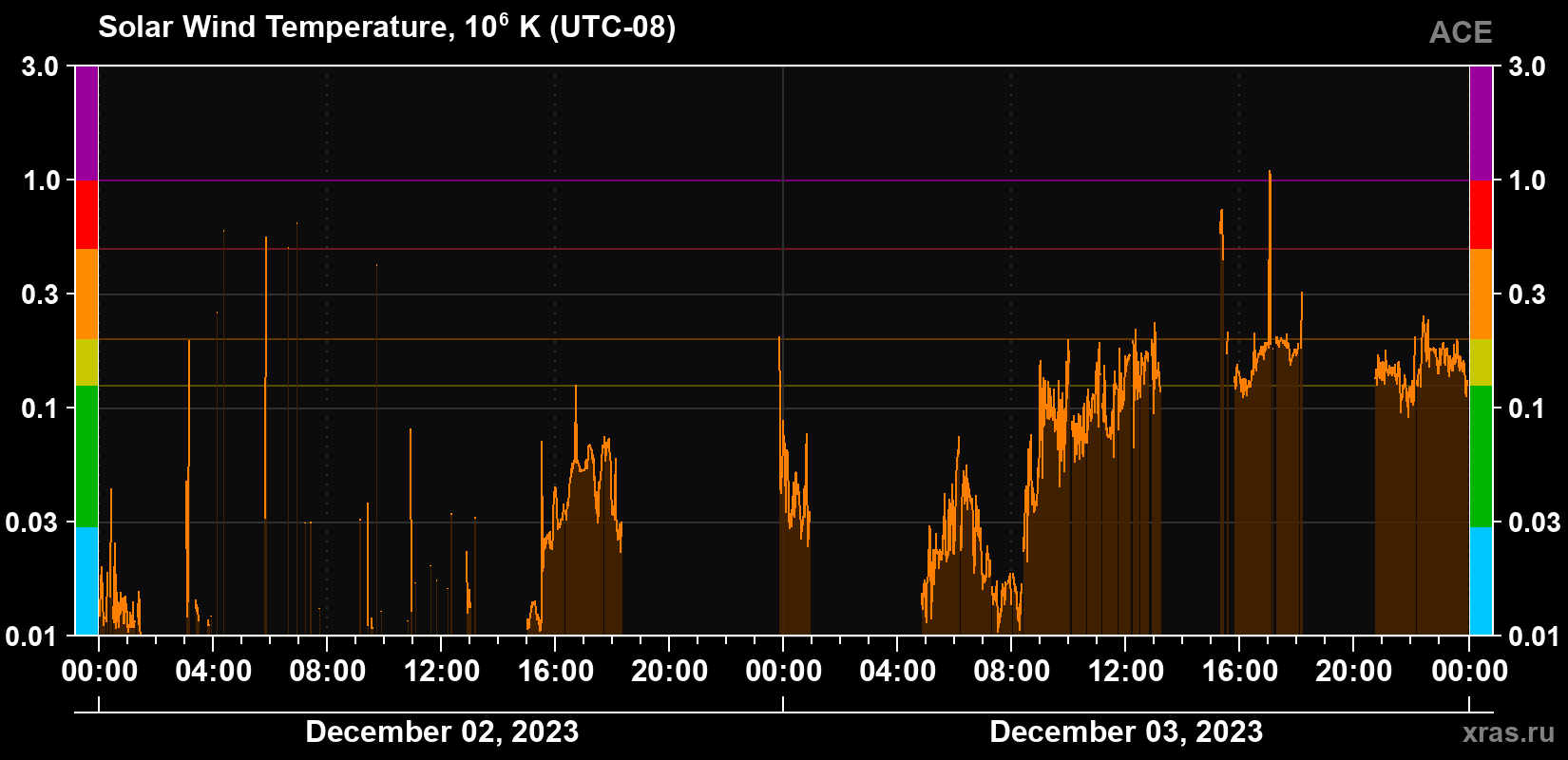 Solar wind temperature