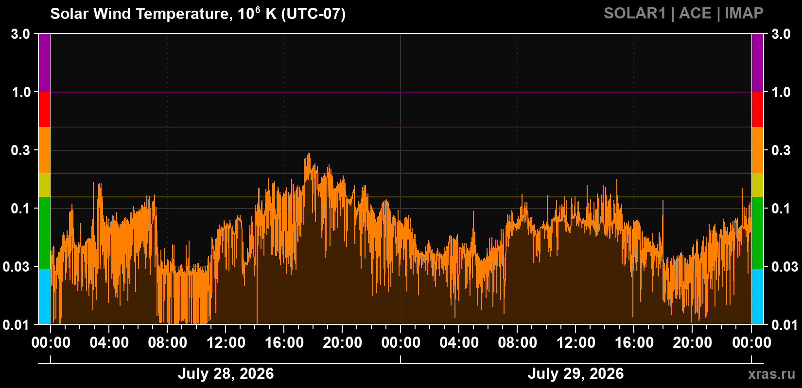 Solar wind temperature