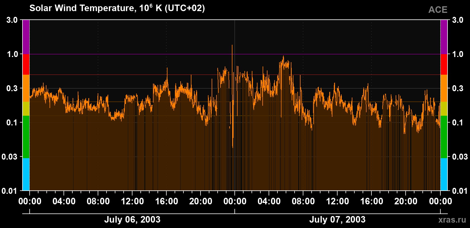 Solar wind temperature