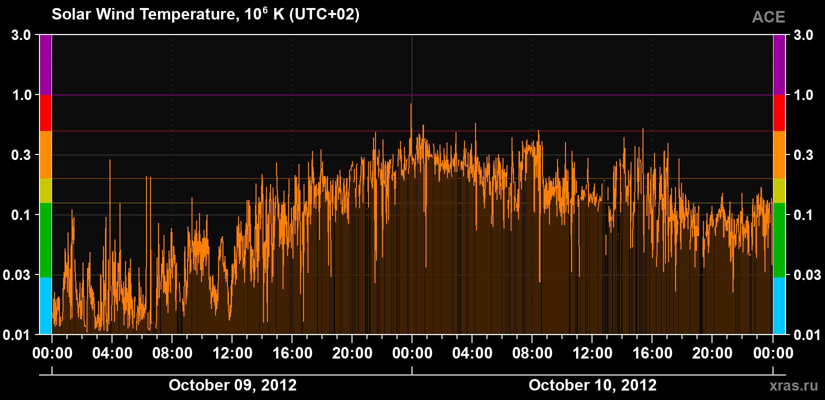 Solar wind temperature