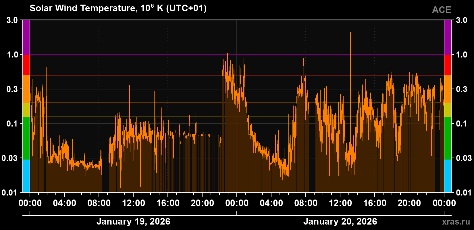 Solar wind temperature