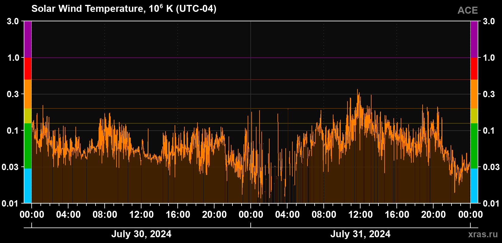 Solar wind temperature