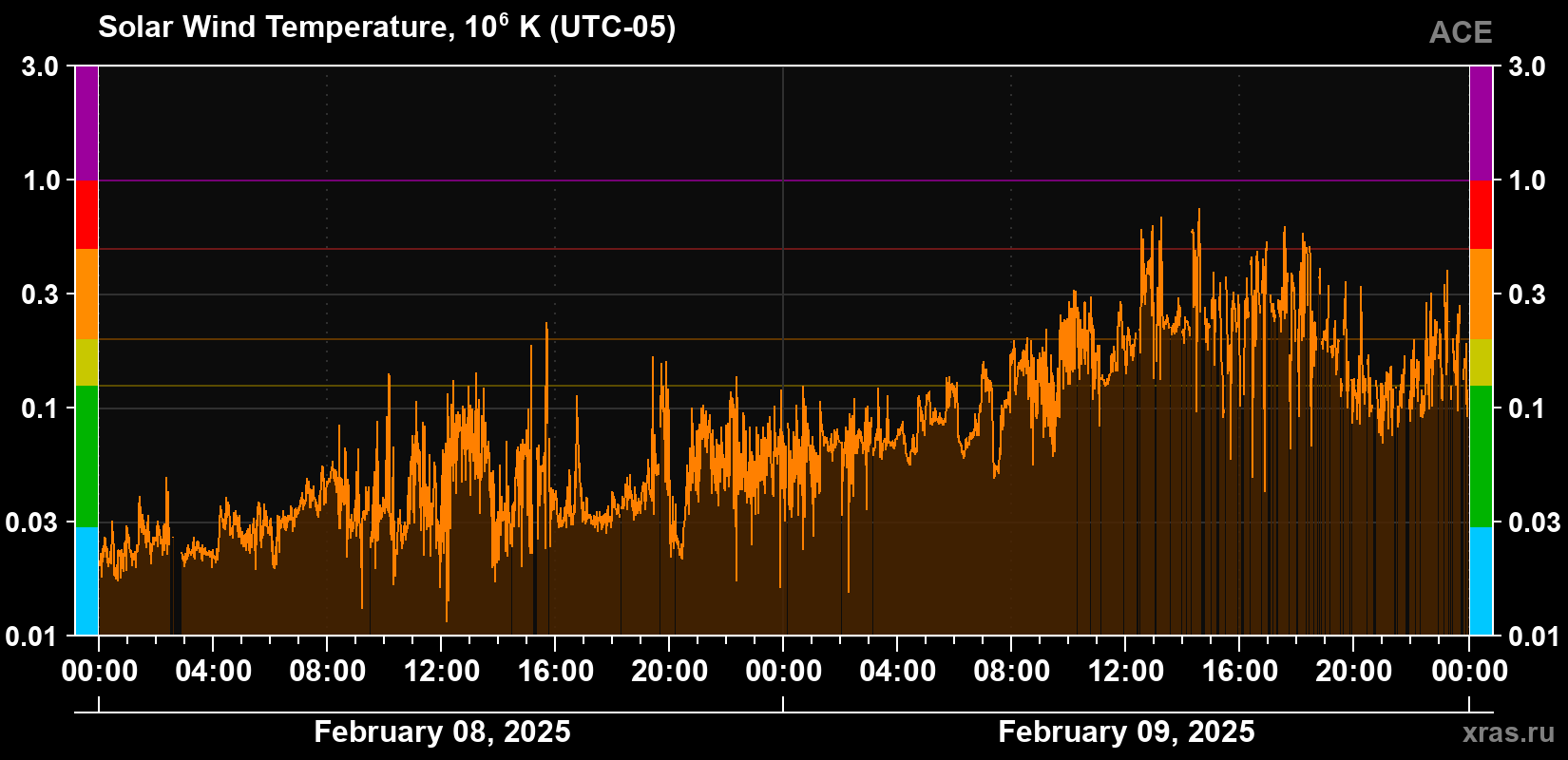 Solar wind temperature