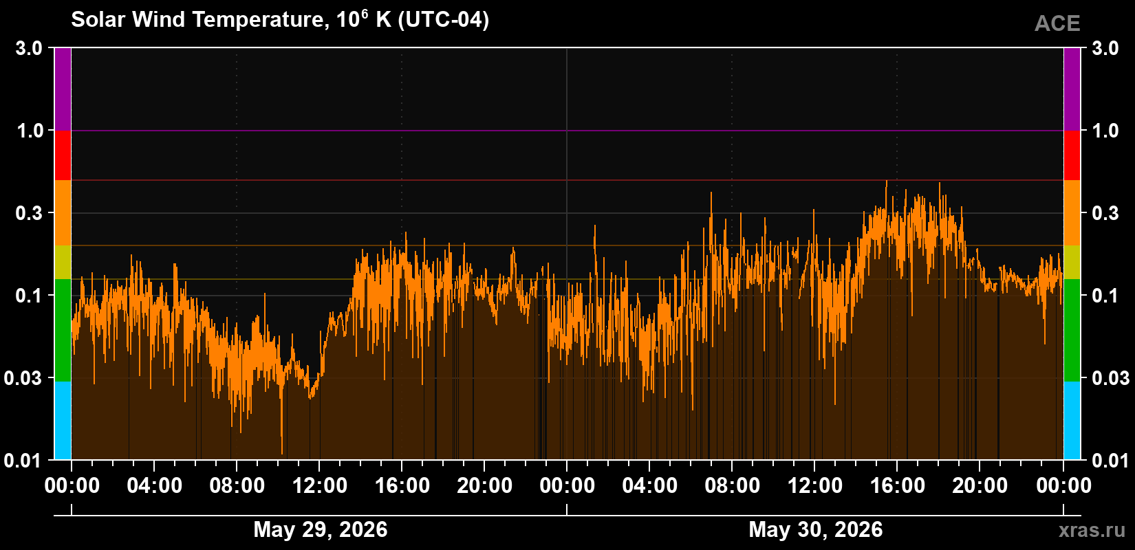 Solar wind temperature