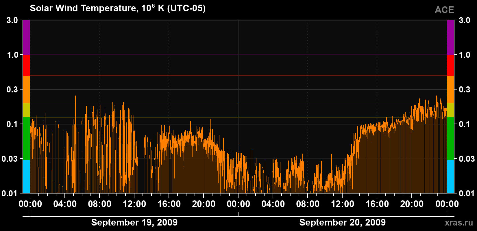 Solar wind temperature