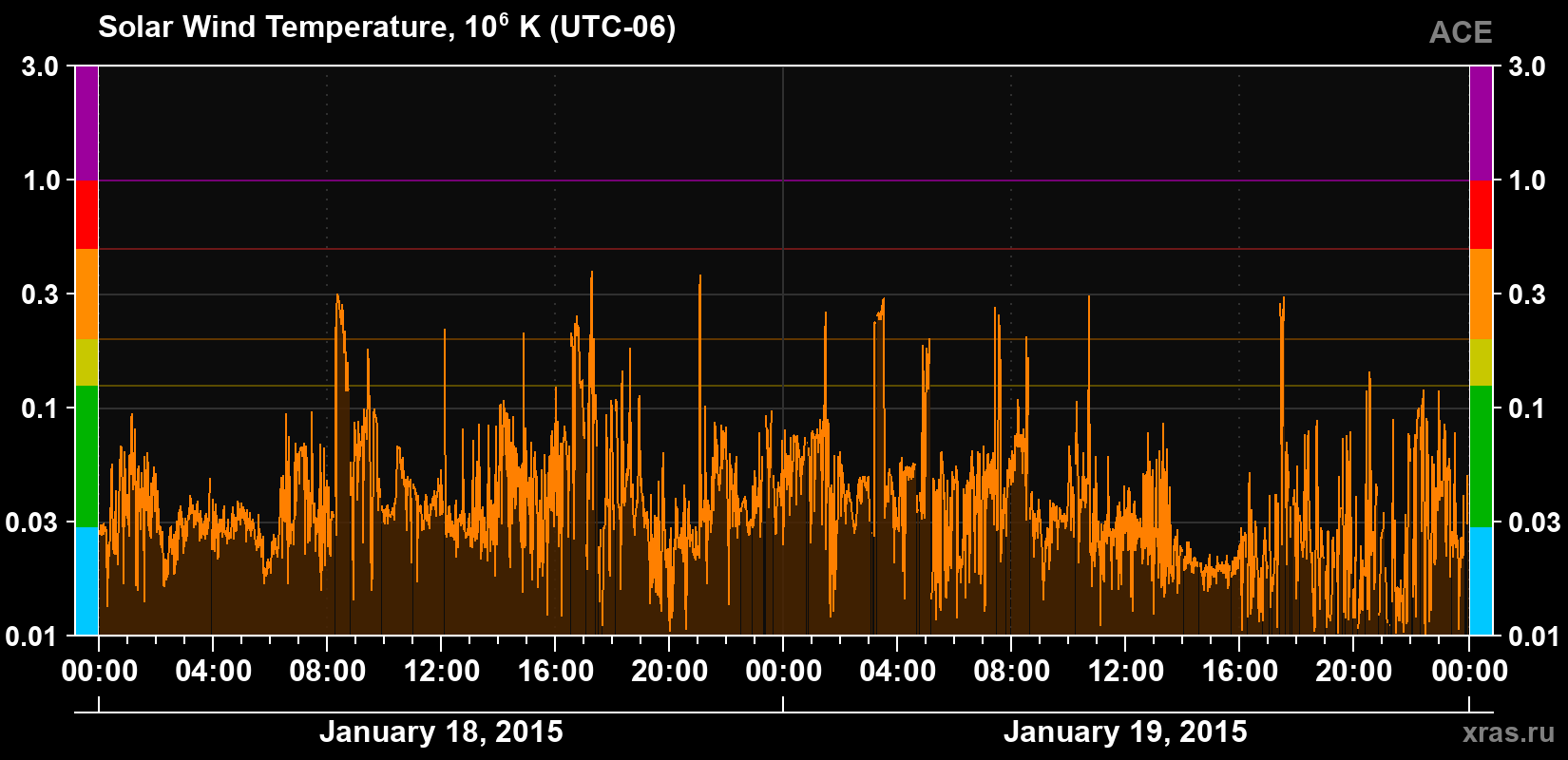 Solar wind temperature