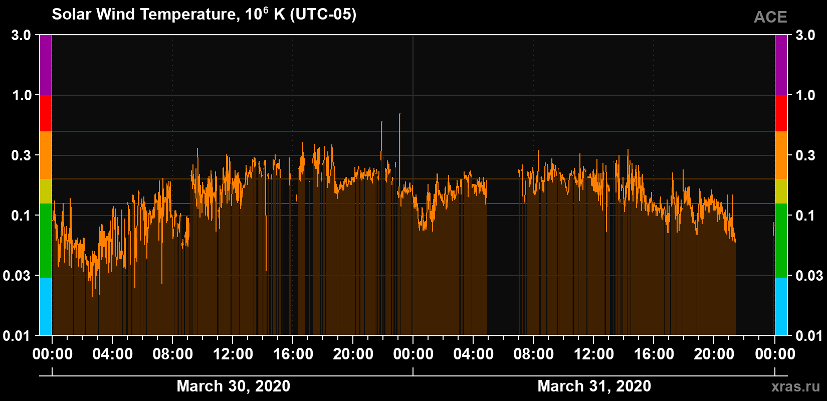 Solar wind temperature