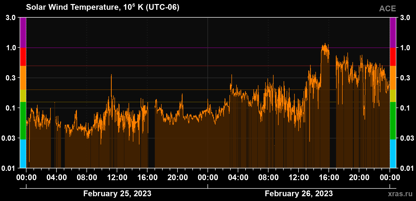Solar wind temperature