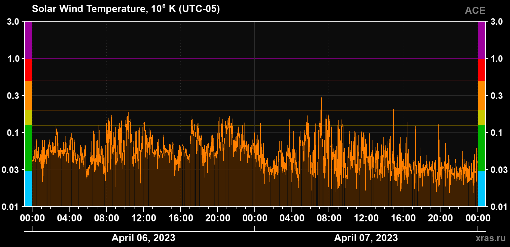 Solar wind temperature