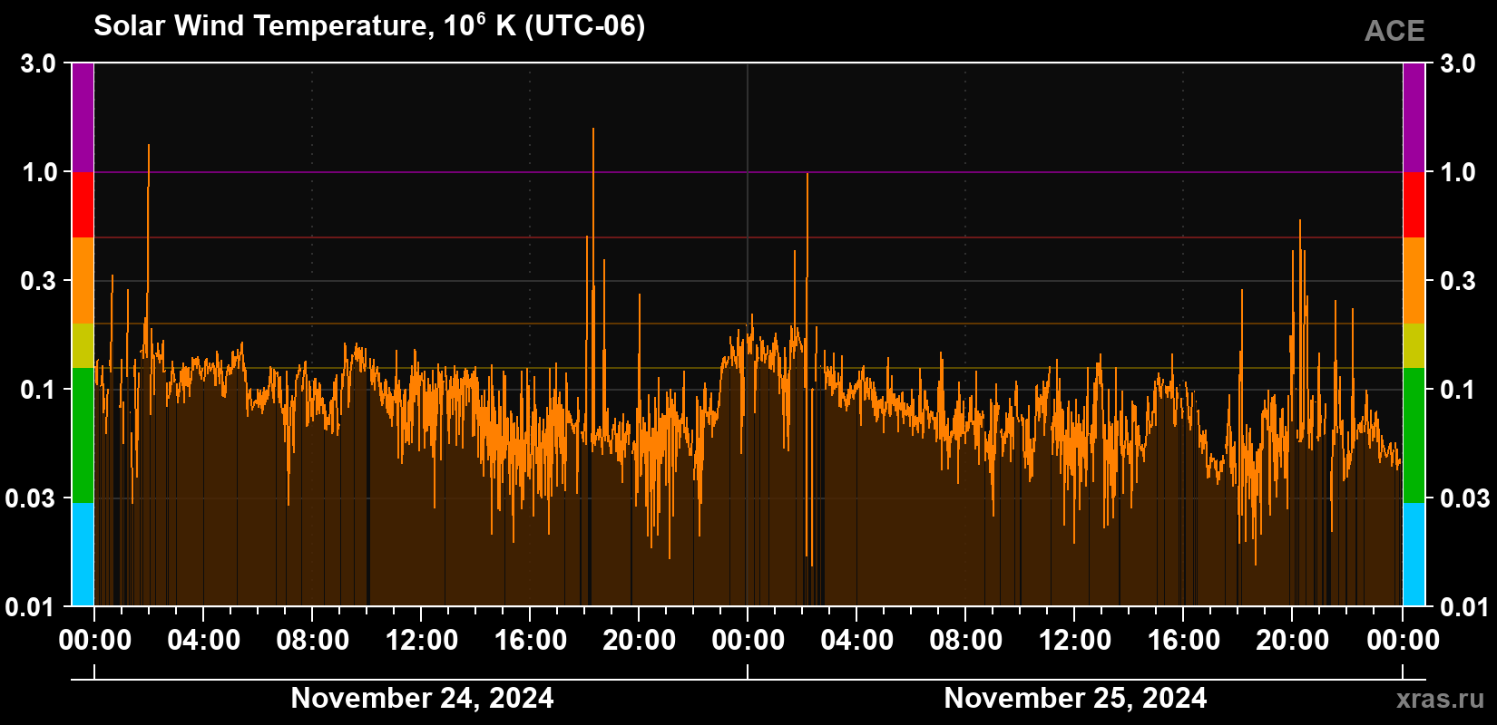Solar wind temperature